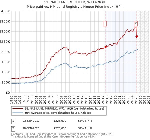 52, NAB LANE, MIRFIELD, WF14 9QH: Price paid vs HM Land Registry's House Price Index
