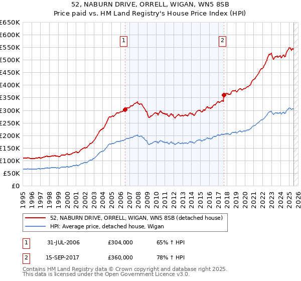 52, NABURN DRIVE, ORRELL, WIGAN, WN5 8SB: Price paid vs HM Land Registry's House Price Index