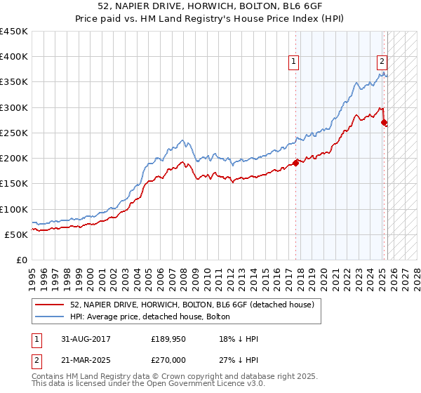 52, NAPIER DRIVE, HORWICH, BOLTON, BL6 6GF: Price paid vs HM Land Registry's House Price Index