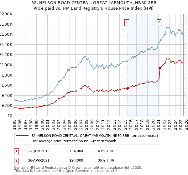 52, NELSON ROAD CENTRAL, GREAT YARMOUTH, NR30 3BB: Price paid vs HM Land Registry's House Price Index