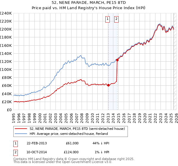 52, NENE PARADE, MARCH, PE15 8TD: Price paid vs HM Land Registry's House Price Index
