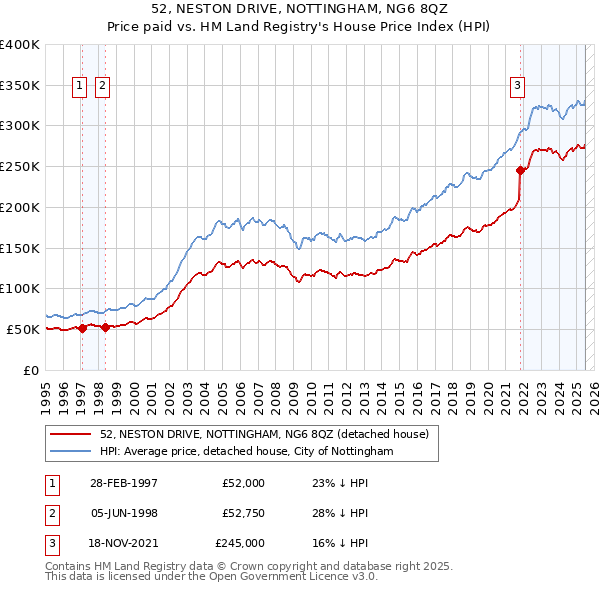 52, NESTON DRIVE, NOTTINGHAM, NG6 8QZ: Price paid vs HM Land Registry's House Price Index