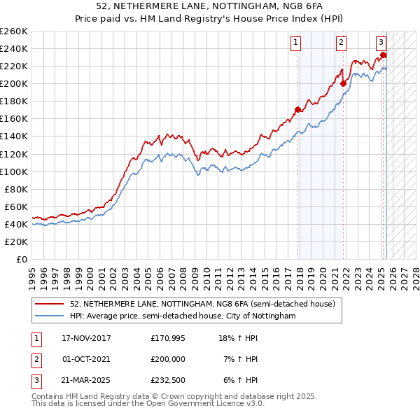 52, NETHERMERE LANE, NOTTINGHAM, NG8 6FA: Price paid vs HM Land Registry's House Price Index