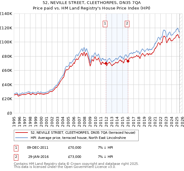 52, NEVILLE STREET, CLEETHORPES, DN35 7QA: Price paid vs HM Land Registry's House Price Index