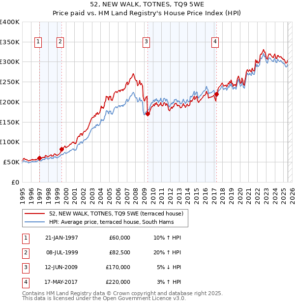 52, NEW WALK, TOTNES, TQ9 5WE: Price paid vs HM Land Registry's House Price Index