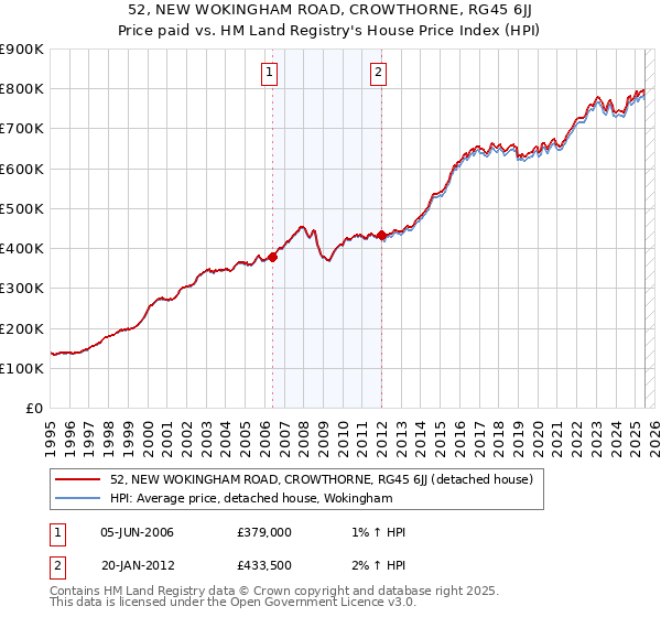 52, NEW WOKINGHAM ROAD, CROWTHORNE, RG45 6JJ: Price paid vs HM Land Registry's House Price Index