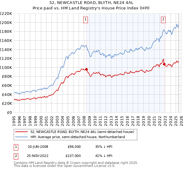 52, NEWCASTLE ROAD, BLYTH, NE24 4AL: Price paid vs HM Land Registry's House Price Index
