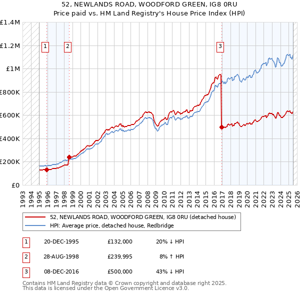 52, NEWLANDS ROAD, WOODFORD GREEN, IG8 0RU: Price paid vs HM Land Registry's House Price Index