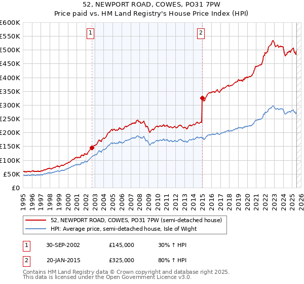 52, NEWPORT ROAD, COWES, PO31 7PW: Price paid vs HM Land Registry's House Price Index