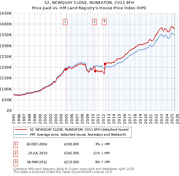 52, NEWQUAY CLOSE, NUNEATON, CV11 6FH: Price paid vs HM Land Registry's House Price Index