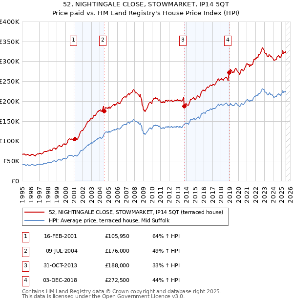 52, NIGHTINGALE CLOSE, STOWMARKET, IP14 5QT: Price paid vs HM Land Registry's House Price Index