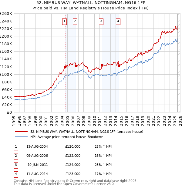 52, NIMBUS WAY, WATNALL, NOTTINGHAM, NG16 1FP: Price paid vs HM Land Registry's House Price Index