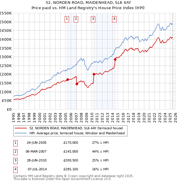 52, NORDEN ROAD, MAIDENHEAD, SL6 4AY: Price paid vs HM Land Registry's House Price Index