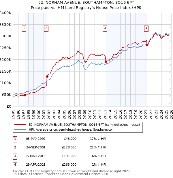 52, NORHAM AVENUE, SOUTHAMPTON, SO16 6PT: Price paid vs HM Land Registry's House Price Index