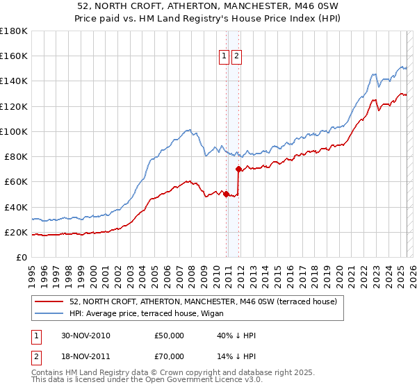 52, NORTH CROFT, ATHERTON, MANCHESTER, M46 0SW: Price paid vs HM Land Registry's House Price Index