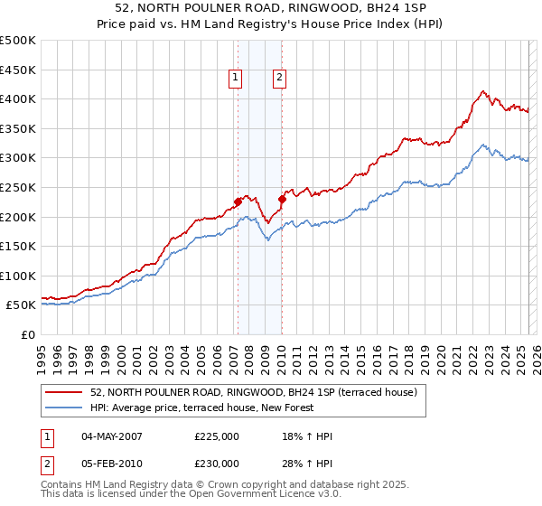 52, NORTH POULNER ROAD, RINGWOOD, BH24 1SP: Price paid vs HM Land Registry's House Price Index