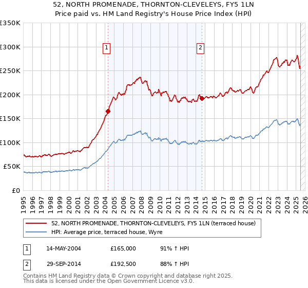 52, NORTH PROMENADE, THORNTON-CLEVELEYS, FY5 1LN: Price paid vs HM Land Registry's House Price Index