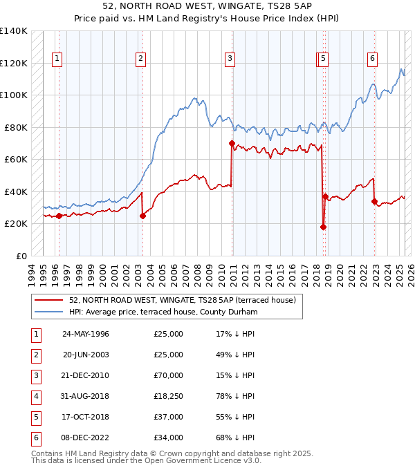 52, NORTH ROAD WEST, WINGATE, TS28 5AP: Price paid vs HM Land Registry's House Price Index