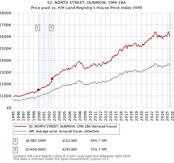 52, NORTH STREET, DUNMOW, CM6 1BA: Price paid vs HM Land Registry's House Price Index