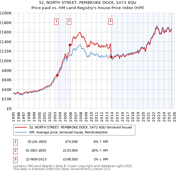 52, NORTH STREET, PEMBROKE DOCK, SA72 6QU: Price paid vs HM Land Registry's House Price Index