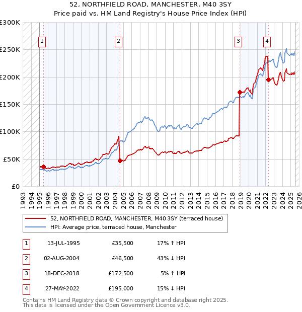 52, NORTHFIELD ROAD, MANCHESTER, M40 3SY: Price paid vs HM Land Registry's House Price Index