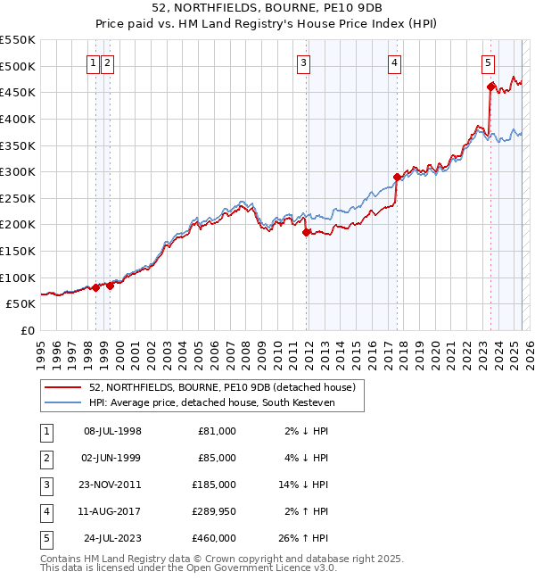 52, NORTHFIELDS, BOURNE, PE10 9DB: Price paid vs HM Land Registry's House Price Index