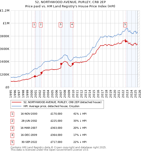 52, NORTHWOOD AVENUE, PURLEY, CR8 2EP: Price paid vs HM Land Registry's House Price Index