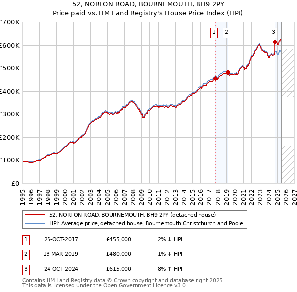 52, NORTON ROAD, BOURNEMOUTH, BH9 2PY: Price paid vs HM Land Registry's House Price Index