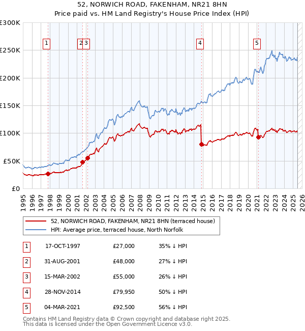 52, NORWICH ROAD, FAKENHAM, NR21 8HN: Price paid vs HM Land Registry's House Price Index