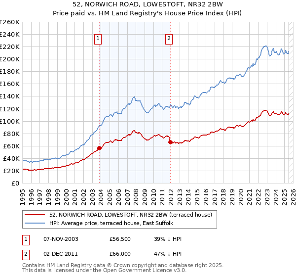 52, NORWICH ROAD, LOWESTOFT, NR32 2BW: Price paid vs HM Land Registry's House Price Index
