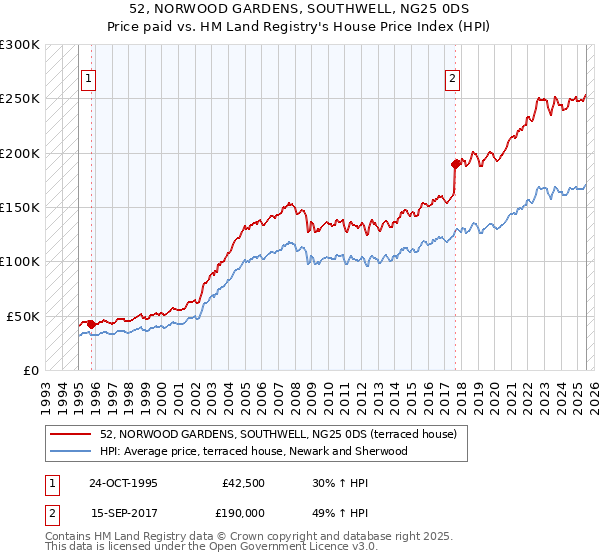 52, NORWOOD GARDENS, SOUTHWELL, NG25 0DS: Price paid vs HM Land Registry's House Price Index