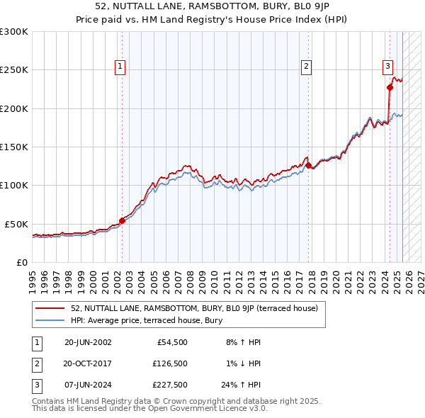52, NUTTALL LANE, RAMSBOTTOM, BURY, BL0 9JP: Price paid vs HM Land Registry's House Price Index