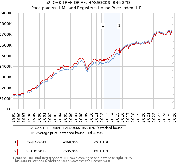 52, OAK TREE DRIVE, HASSOCKS, BN6 8YD: Price paid vs HM Land Registry's House Price Index