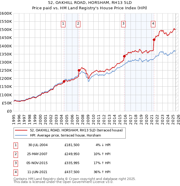 52, OAKHILL ROAD, HORSHAM, RH13 5LD: Price paid vs HM Land Registry's House Price Index