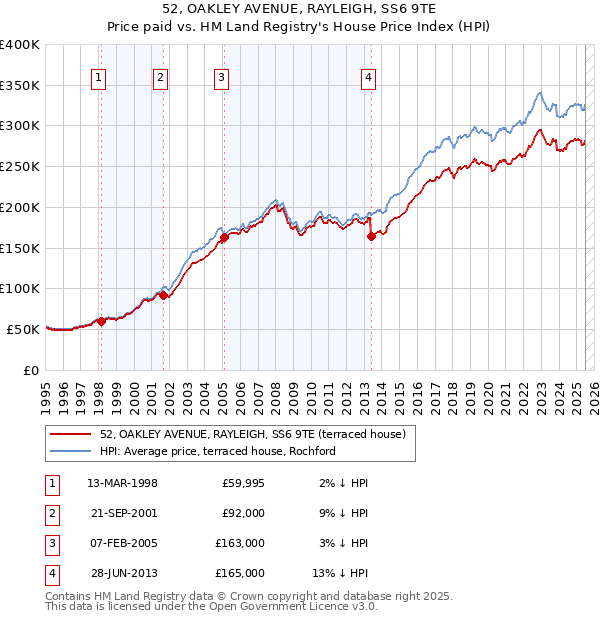 52, OAKLEY AVENUE, RAYLEIGH, SS6 9TE: Price paid vs HM Land Registry's House Price Index