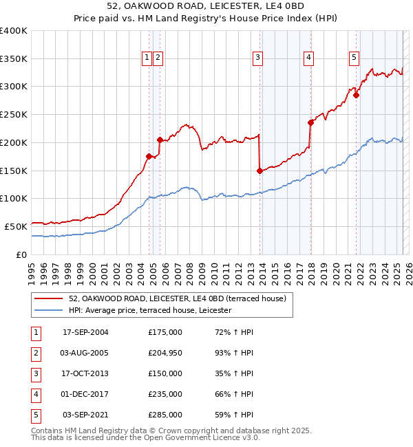 52, OAKWOOD ROAD, LEICESTER, LE4 0BD: Price paid vs HM Land Registry's House Price Index