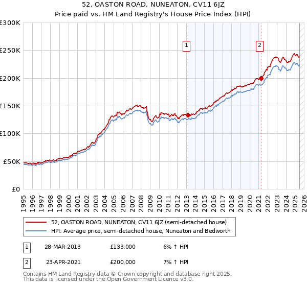 52, OASTON ROAD, NUNEATON, CV11 6JZ: Price paid vs HM Land Registry's House Price Index