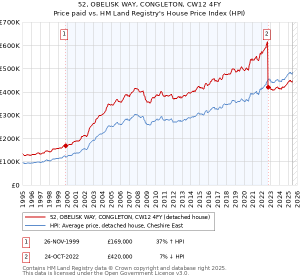 52, OBELISK WAY, CONGLETON, CW12 4FY: Price paid vs HM Land Registry's House Price Index