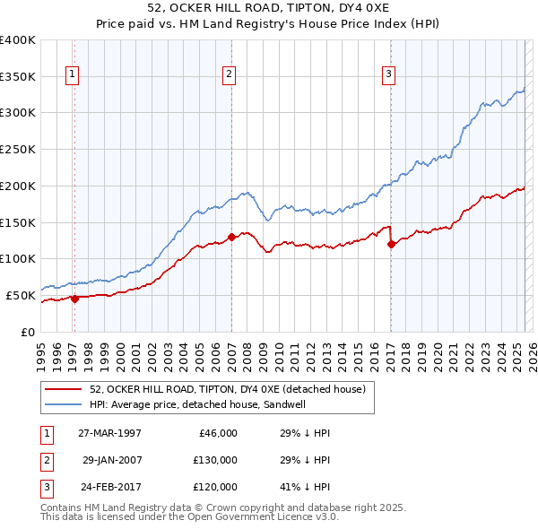 52, OCKER HILL ROAD, TIPTON, DY4 0XE: Price paid vs HM Land Registry's House Price Index