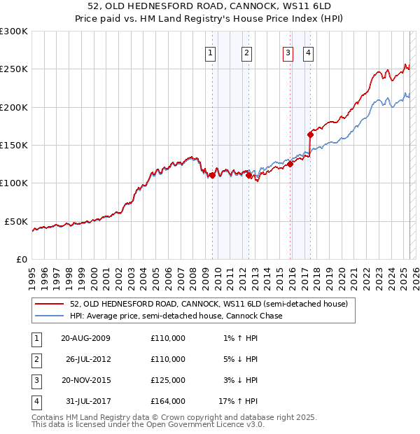 52, OLD HEDNESFORD ROAD, CANNOCK, WS11 6LD: Price paid vs HM Land Registry's House Price Index