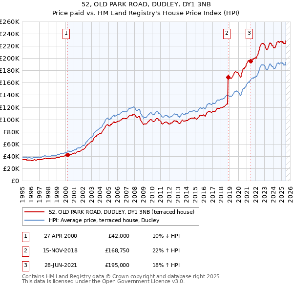 52, OLD PARK ROAD, DUDLEY, DY1 3NB: Price paid vs HM Land Registry's House Price Index