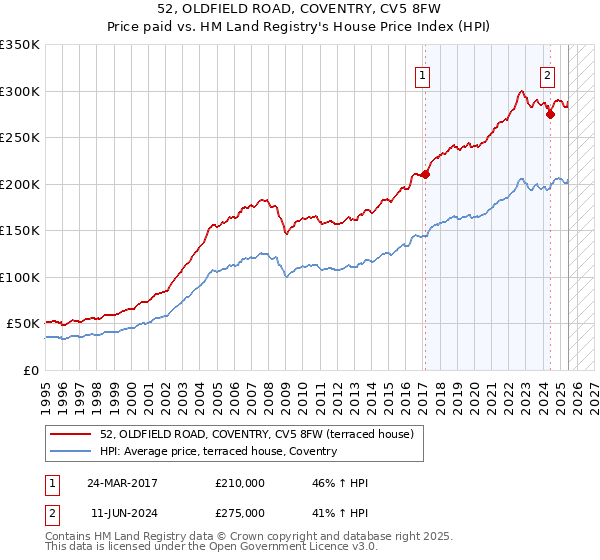52, OLDFIELD ROAD, COVENTRY, CV5 8FW: Price paid vs HM Land Registry's House Price Index