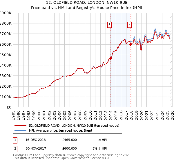 52, OLDFIELD ROAD, LONDON, NW10 9UE: Price paid vs HM Land Registry's House Price Index