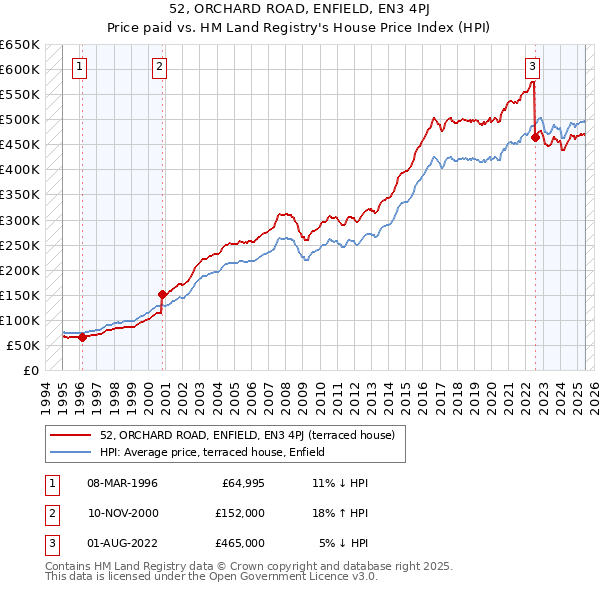 52, ORCHARD ROAD, ENFIELD, EN3 4PJ: Price paid vs HM Land Registry's House Price Index