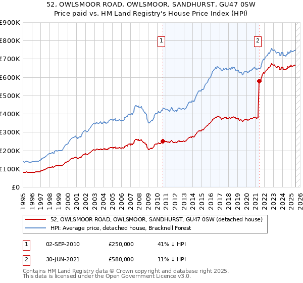 52, OWLSMOOR ROAD, OWLSMOOR, SANDHURST, GU47 0SW: Price paid vs HM Land Registry's House Price Index