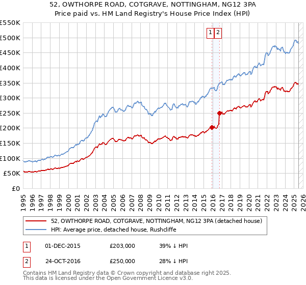 52, OWTHORPE ROAD, COTGRAVE, NOTTINGHAM, NG12 3PA: Price paid vs HM Land Registry's House Price Index