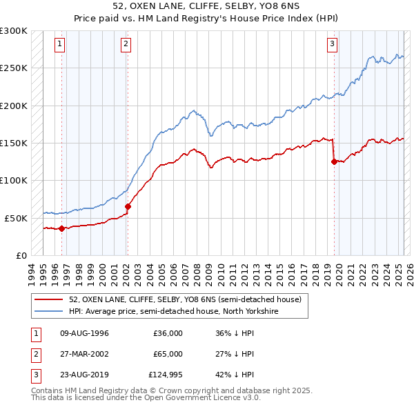 52, OXEN LANE, CLIFFE, SELBY, YO8 6NS: Price paid vs HM Land Registry's House Price Index