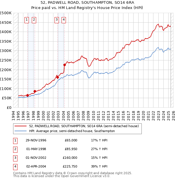 52, PADWELL ROAD, SOUTHAMPTON, SO14 6RA: Price paid vs HM Land Registry's House Price Index