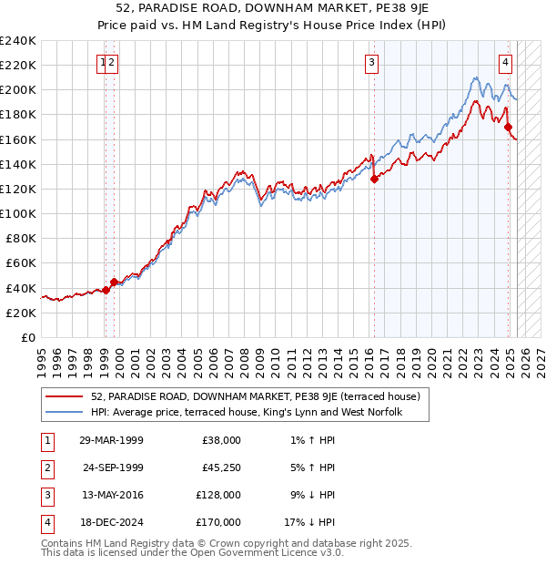 52, PARADISE ROAD, DOWNHAM MARKET, PE38 9JE: Price paid vs HM Land Registry's House Price Index