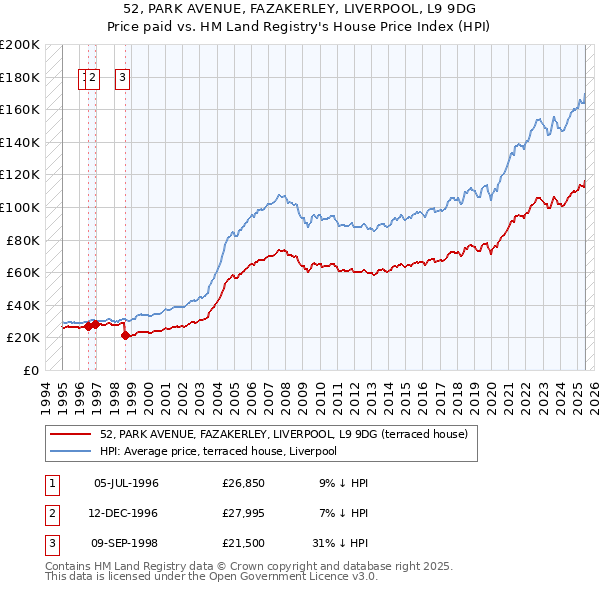 52, PARK AVENUE, FAZAKERLEY, LIVERPOOL, L9 9DG: Price paid vs HM Land Registry's House Price Index